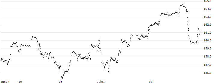 MINI FUTURE LONG - NASDAQ 100(8470N) : Historical Chart (5-day)