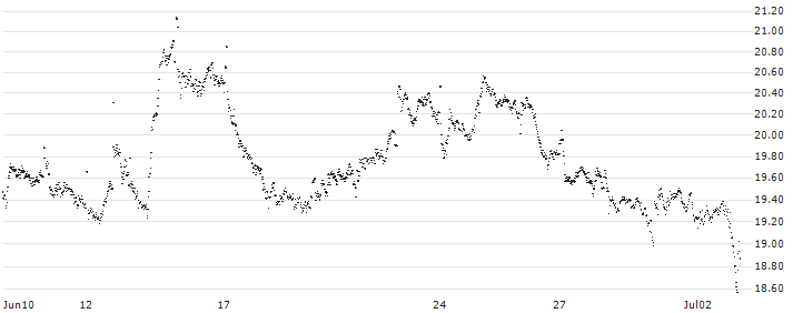 MINI FUTURE LONG - SEVERN TRENT(8699N) : Historical Chart (5-day)