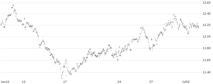 MINI FUTURE LONG - SBM OFFSHORE(BB27B) : Historical Chart (5-day)