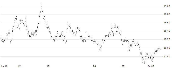 SHORT MINI FUTURE WARRANT - EUR/GBP(A2W2H) : Historical Chart (5-day)