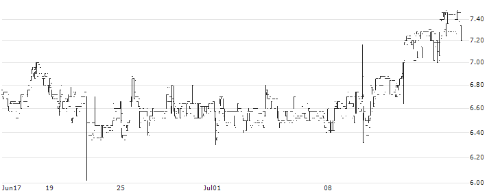 mySafety Group AB(SAFETY B) : Historical Chart (5-day)