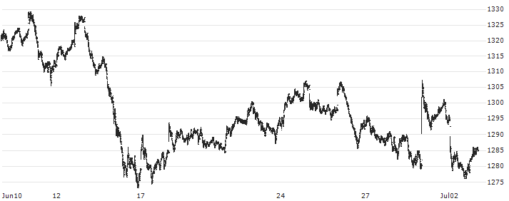 EURO ISTOXX 70 EWD 5PC (EUR) : Historical Chart (5-day)