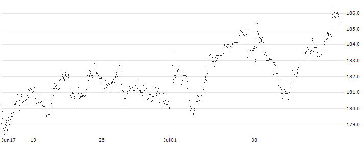 iShares Core EURO STOXX 50 UCITS ETF - EUR(SXRT) : Historical Chart (5-day)
