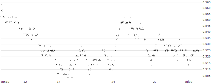 MINI FUTURE LONG - PHARMING GROUP(36WHB) : Historical Chart (5-day)