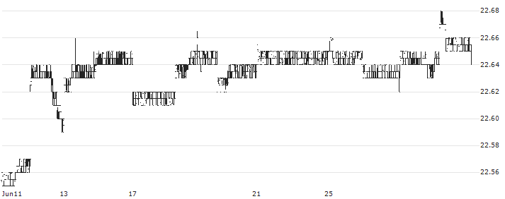 iShares iBonds Dec 2026 Term Treasury ETF - USD(IBTG) : Historical Chart (5-day)