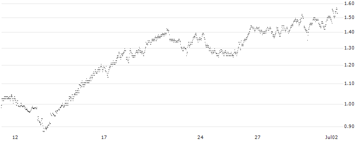 CONSTANT LEVERAGE SHORT - IMCD(4J0FB) : Historical Chart (5-day)