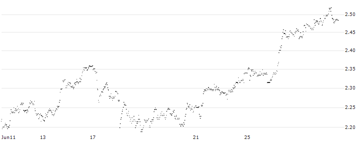 UNLIMITED TURBO SHORT - KINEPOLIS GROUP(7JWKB) : Historical Chart (5-day)