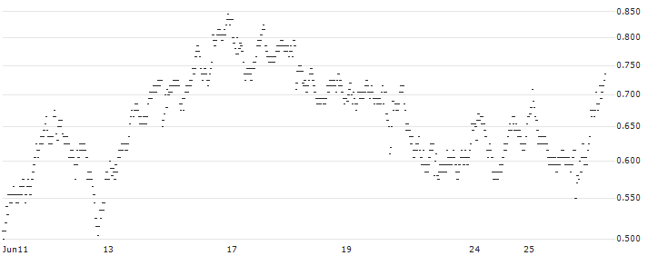 UNLIMITED TURBO BEAR - SODEXO(31K8S) : Historical Chart (5-day)