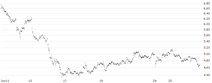 LEVERAGE LONG - VALÉO(8H77S) : Historical Chart (5-day)