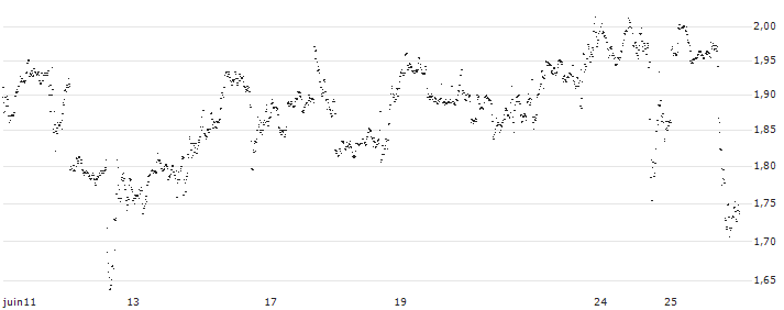 CONSTANT LEVERAGE SHORT - META PLATFORMS A(7YYNB) : Historical Chart (5-day)