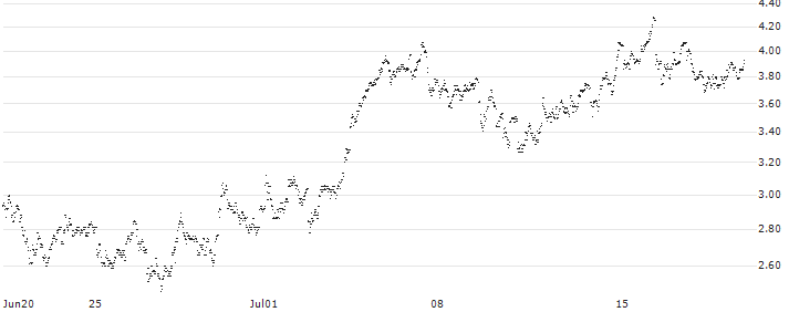 TURBO BULL OPEN END - D`IETEREN GROUP(2828T) : Historical Chart (5-day)