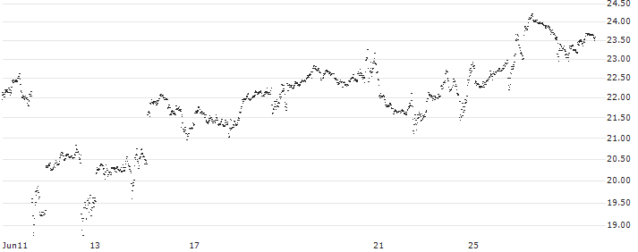 MINI FUTURE LONG - ELI LILLY & CO(0K8NB) : Historical Chart (5-day)