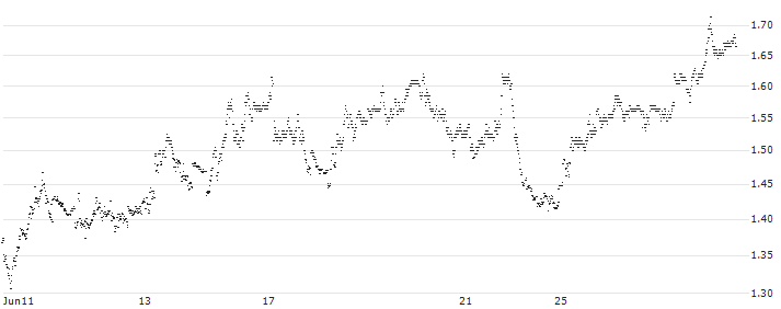 MINI FUTURE SHORT - PIRELLI&C(P20D80) : Historical Chart (5-day)