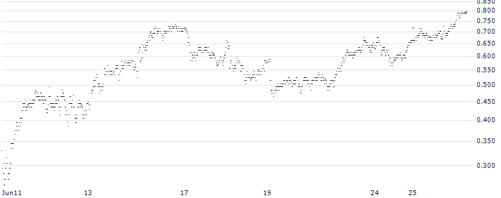 UNLIMITED TURBO SHORT - RENAULT(2VFOB) : Historical Chart (5-day)
