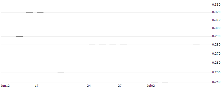 HSBC/CALL/CENTENE/100/0.1/16.01.26 : Historical Chart (5-day)