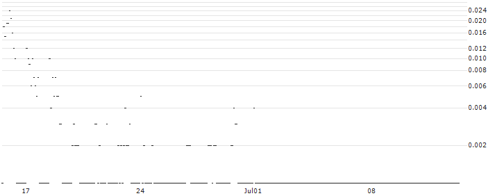 DZ BANK/CALL/DAX/26000/0.01/14.05.25 : Historical Chart (5-day)