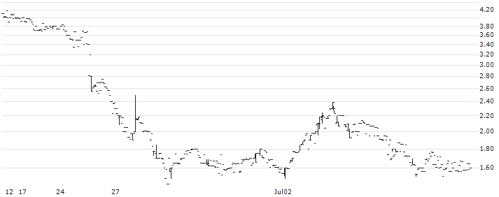 Capital Metals plc(PAL) : Historical Chart (5-day)