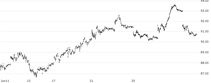 abrdn Physical Platinum Shares ETF - USD(PPLT) : Historical Chart (5-day)