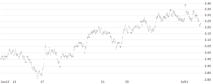MINI FUTURE LONG - KONINKLIJKE VOPAK(C1RJB) : Historical Chart (5-day)