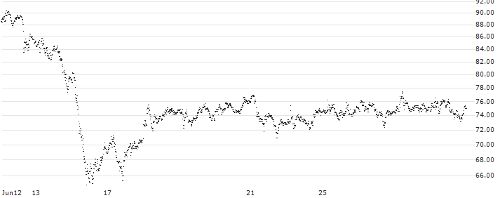 LEVERAGE LONG - COMMERZBANK(52C7S) : Historical Chart (5-day)