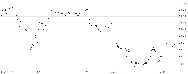 MINI FUTURE LONG - UBS(5I9LB) : Historical Chart (5-day)