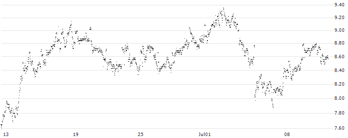 MINI FUTURE SHORT - OCI N.V.(E45MB) : Historical Chart (5-day)