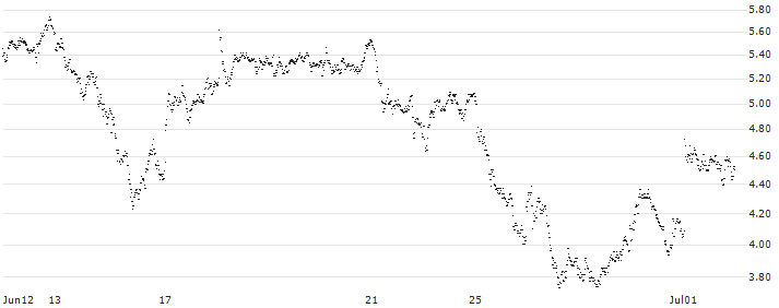 MINI FUTURE LONG - UBS(D4DNB) : Historical Chart (5-day)