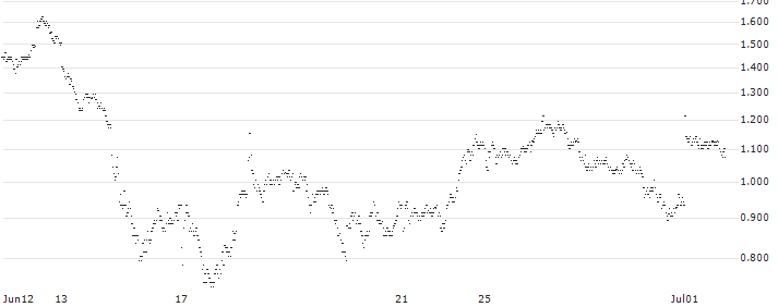 UNLIMITED TURBO LONG - ALD(K0ONB) : Historical Chart (5-day)