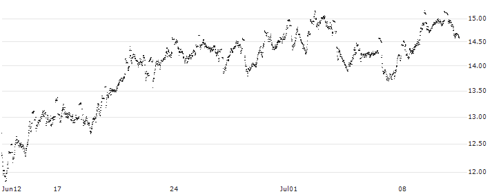 MINI FUTURE SHORT - ADYEN(R03NB) : Historical Chart (5-day)