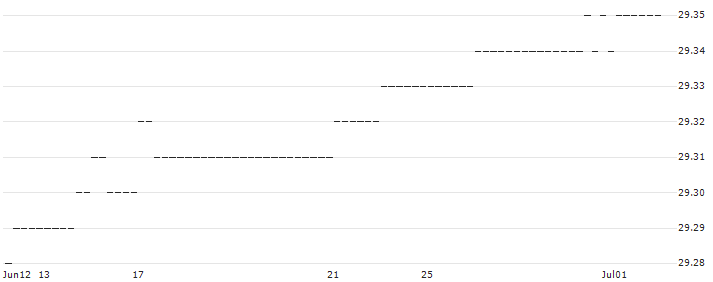 BONUS-ZERTIFIKAT MIT CAP - ÖSTERREICHISCHE POST(AT0000A3ATE6) : Historical Chart (5-day)