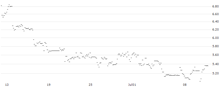 UNLIMITED TURBO LONG - WIX.COM LTD. : Historical Chart (5-day)