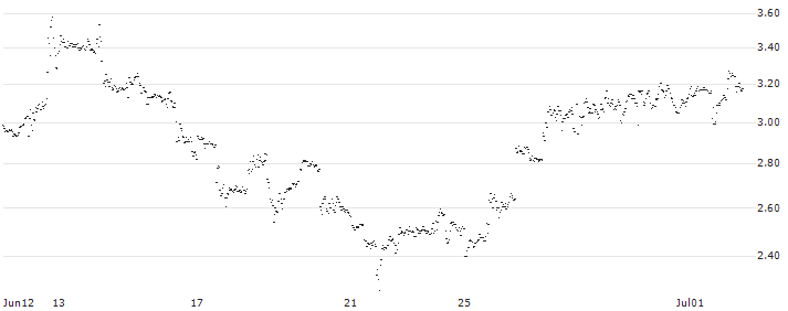 MINI FUTURE LONG - REDDITPAR(HF6NB) : Historical Chart (5-day)