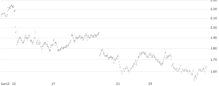 MINI FUTURE LONG - DEUTSCHE LUFTHANSA(KP7NB) : Historical Chart (5-day)