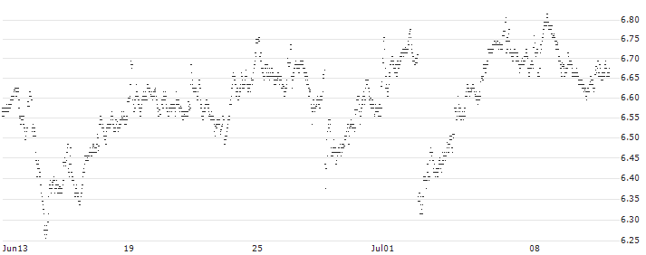 MINI FUTURE LONG - ASR NEDERLAND(2P81B) : Historical Chart (5-day)