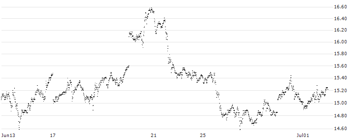 MINI FUTURE LONG - SILVER(P07863) : Historical Chart (5-day)