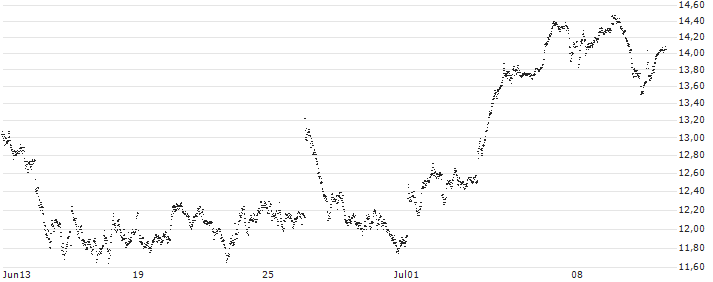 LONG MINI FUTURE WARRANT - DEUTSCHE POST(DYF8H) : Historical Chart (5-day)