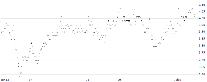 MINI FUTURE LONG - ASR NEDERLAND(TZ6AB) : Historical Chart (5-day)
