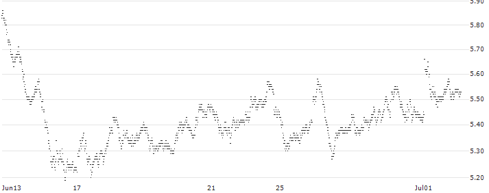 LONG MINI-FUTURE - DAX(F12027) : Historical Chart (5-day)