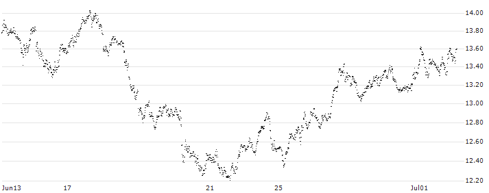 SPRINTER LONG - EUR/NOK(ZA94G) : Historical Chart (5-day)