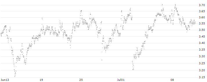 UNLIMITED TURBO LONG - ASR NEDERLAND(V7JDB) : Historical Chart (5-day)