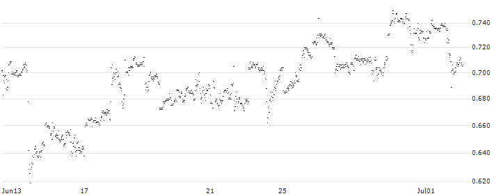 CONSTANT LEVERAGE LONG - AIRBNB A(L3CFB) : Historical Chart (5-day)