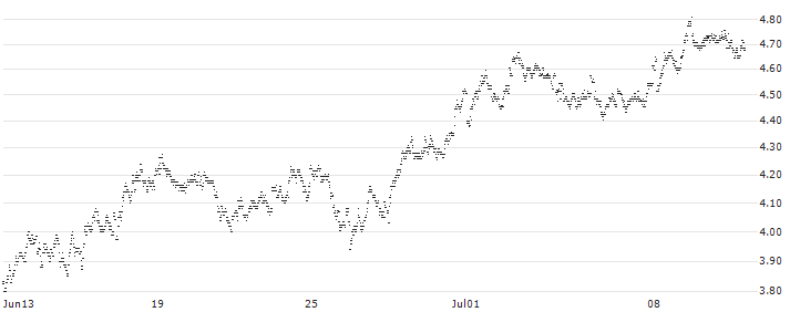CONSTANT LEVERAGE SHORT - HEINEKEN(1OZFB) : Historical Chart (5-day)