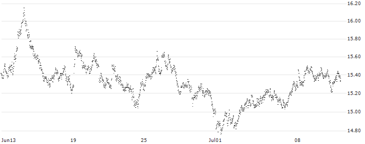 SHORT MINI FUTURE WARRANT - EUR/GBP(7LI8H) : Historical Chart (5-day)