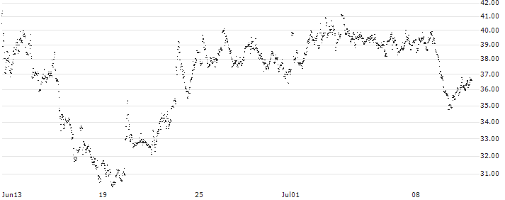 CONSTANT LEVERAGE LONG - COLRUYT(0Q6IB) : Historical Chart (5-day)