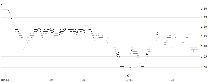 UNLIMITED TURBO BULL - SEB(857VS) : Historical Chart (5-day)