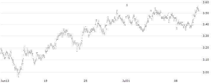 UNLIMITED TURBO LONG - KONINKLIJKE VOPAK(6QRJB) : Historical Chart (5-day)