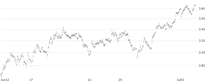 UNLIMITED TURBO BEAR - HEINEKEN(153ZS) : Historical Chart (5-day)