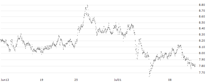 UNLIMITED TURBO BULL - NOVO-NORDISK B(4K17S) : Historical Chart (5-day)