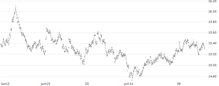 SHORT MINI FUTURE WARRANT - EUR/GBP(9W8EH) : Historical Chart (5-day)