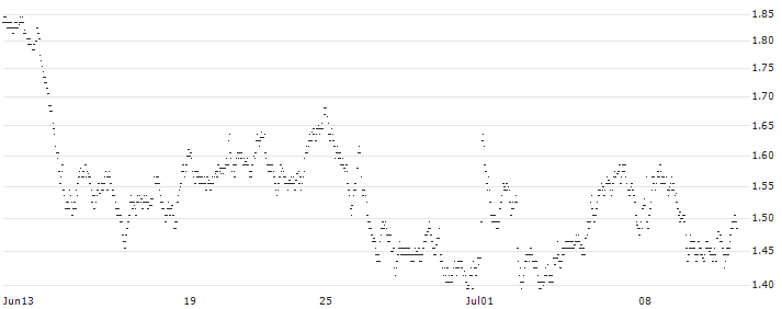 UNLIMITED TURBO LONG - ELIS S.A.(0U3JB) : Historical Chart (5-day)